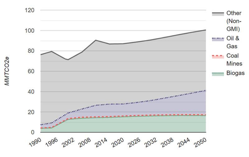 Methane Emissions Trend and Projections by Sector, 1990-2050